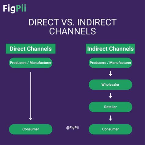 examples of indirect channels.